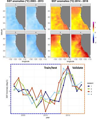 Predictability of Species Distributions Deteriorates Under Novel Environmental Conditions in the California Current System